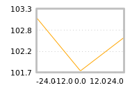 Impact of return on liquidity tomorrow
