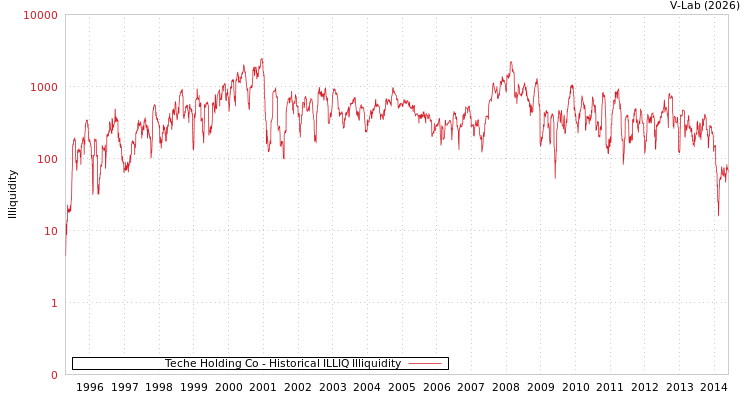 graph of Teche Holding Co ILLIQ-HIST