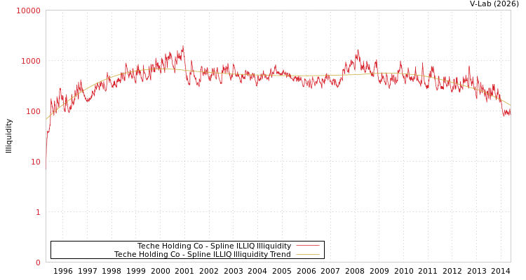 graph of Teche Holding Co ILLIQ-SMEM