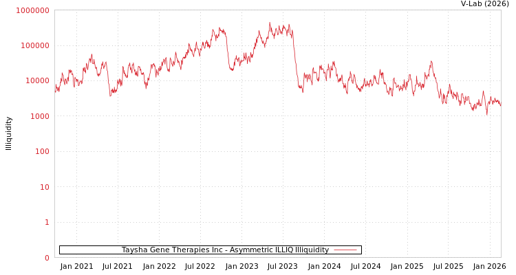 graph of Taysha Gene Therapies Inc ILLIQ-AMEM