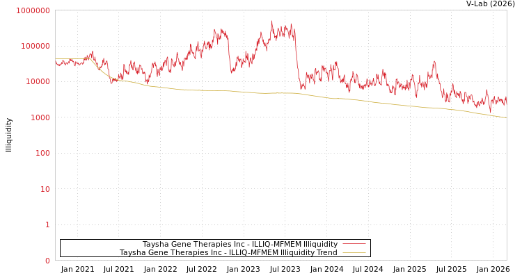 graph of Taysha Gene Therapies Inc ILLIQ-MFMEM