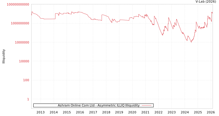 graph of Ashram Online Com Ltd ILLIQ-AMEM
