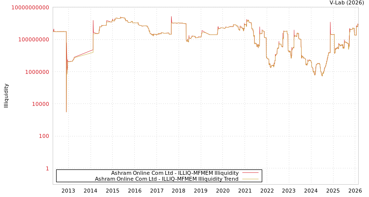 graph of Ashram Online Com Ltd ILLIQ-MFMEM
