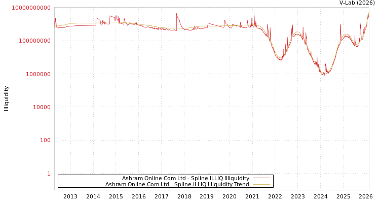 graph of Ashram Online Com Ltd ILLIQ-SMEM
