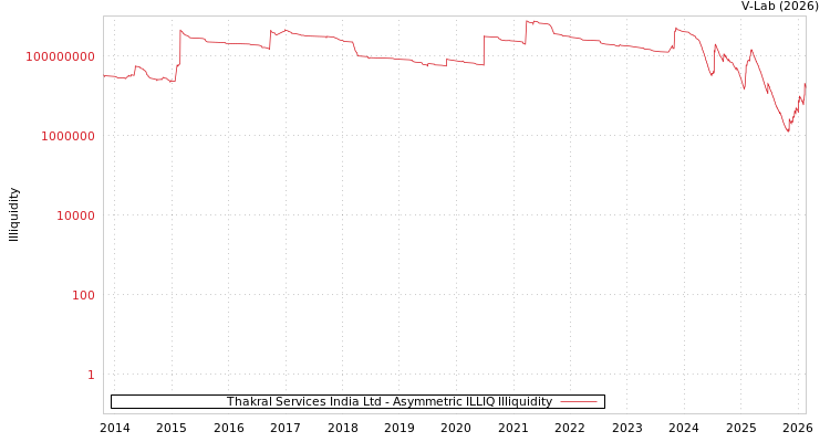 graph of Thakral Services India Ltd ILLIQ-AMEM