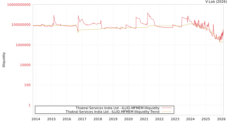 graph of Thakral Services India Ltd ILLIQ-MFMEM