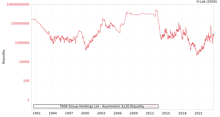graph of TASK Group Holdings Ltd ILLIQ-AMEM