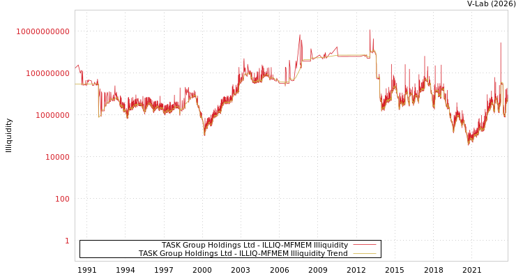 graph of TASK Group Holdings Ltd ILLIQ-MFMEM