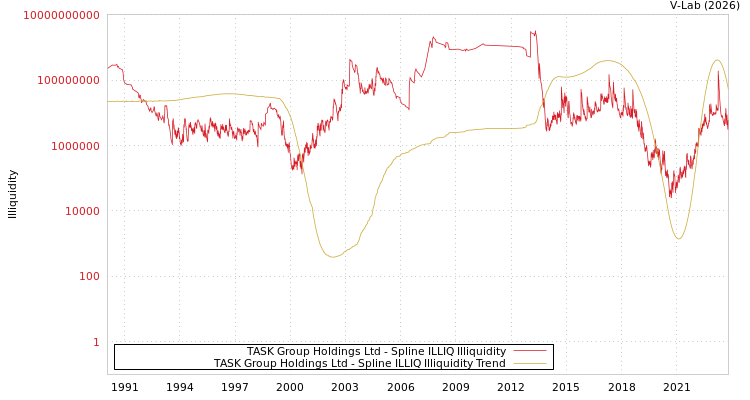 graph of TASK Group Holdings Ltd ILLIQ-SMEM