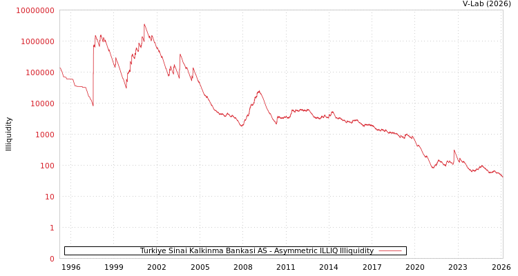 graph of Turkiye Sinai Kalkinma Bankasi AS ILLIQ-AMEM