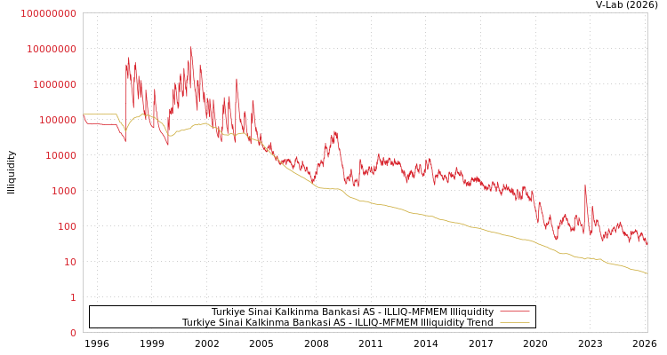 graph of Turkiye Sinai Kalkinma Bankasi AS ILLIQ-MFMEM
