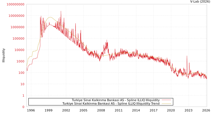 graph of Turkiye Sinai Kalkinma Bankasi AS ILLIQ-SMEM