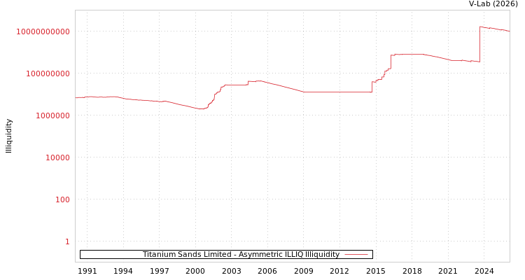 graph of Titanium Sands Limited ILLIQ-AMEM