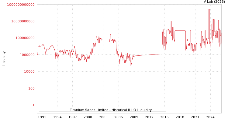 graph of Titanium Sands Limited ILLIQ-HIST