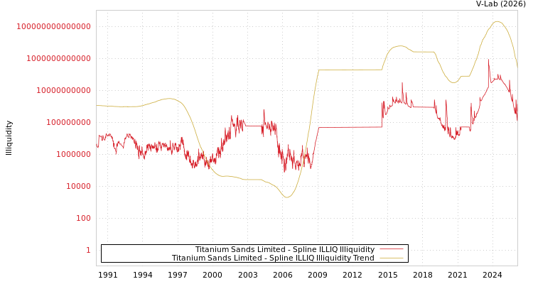 graph of Titanium Sands Limited ILLIQ-SMEM