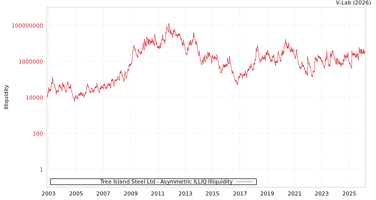 graph of Tree Island Steel Ltd ILLIQ-AMEM