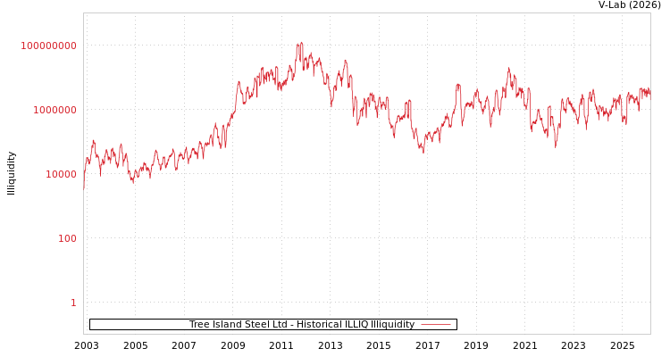 graph of Tree Island Steel Ltd ILLIQ-HIST