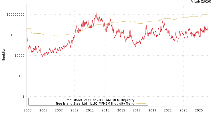 graph of Tree Island Steel Ltd ILLIQ-MFMEM