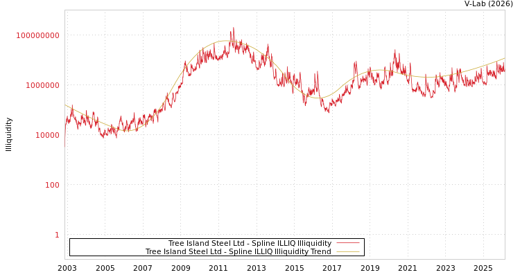 graph of Tree Island Steel Ltd ILLIQ-SMEM