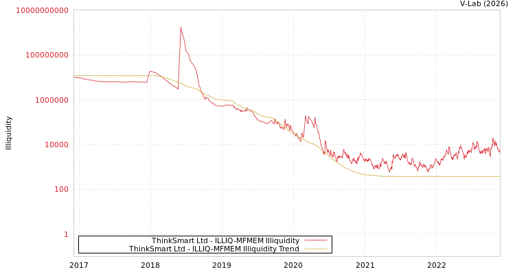 graph of ThinkSmart Ltd ILLIQ-MFMEM