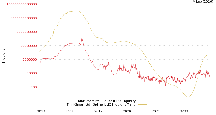 graph of ThinkSmart Ltd ILLIQ-SMEM