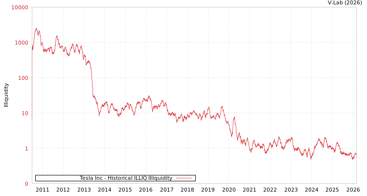 graph of Tesla Inc ILLIQ-HIST