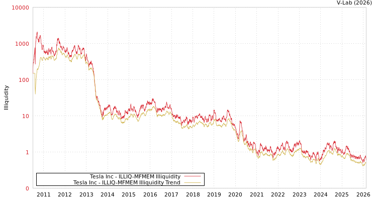 graph of Tesla Inc ILLIQ-MFMEM