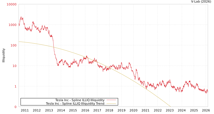 graph of Tesla Inc ILLIQ-SMEM