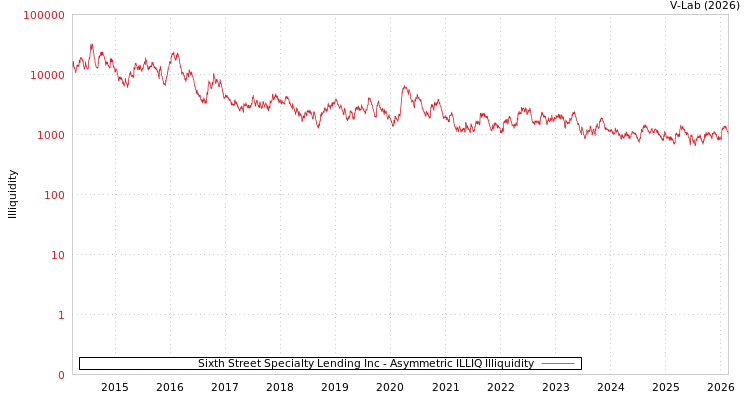 graph of Sixth Street Specialty Lending Inc ILLIQ-AMEM