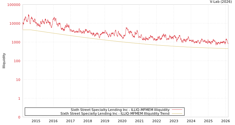 graph of Sixth Street Specialty Lending Inc ILLIQ-MFMEM