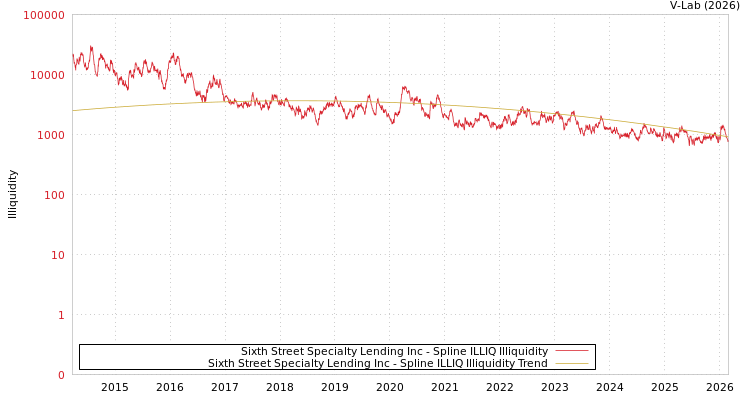 graph of Sixth Street Specialty Lending Inc ILLIQ-SMEM