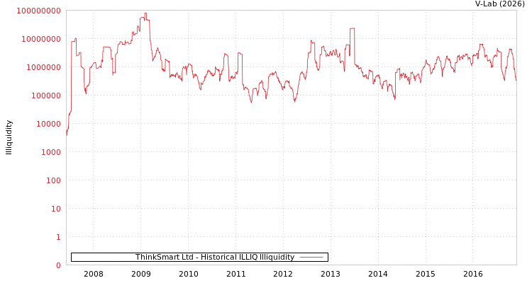 graph of ThinkSmart Ltd ILLIQ-HIST