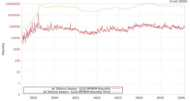 graph of As Tallinna Sadam ILLIQ-MFMEM