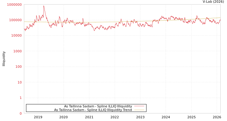 graph of As Tallinna Sadam ILLIQ-SMEM