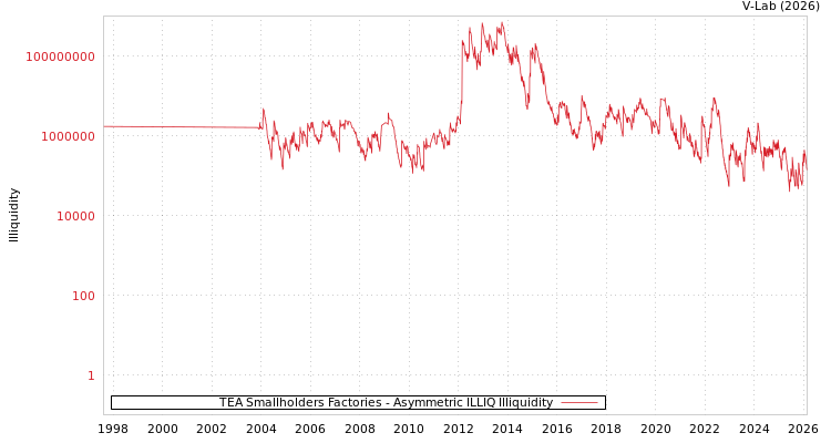 graph of TEA Smallholders Factories ILLIQ-AMEM