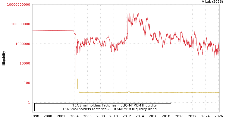 graph of TEA Smallholders Factories ILLIQ-MFMEM
