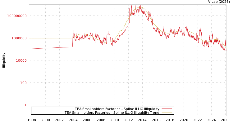 graph of TEA Smallholders Factories ILLIQ-SMEM