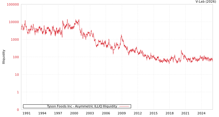 graph of Tyson Foods Inc ILLIQ-AMEM
