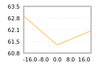 Impact of return on liquidity tomorrow