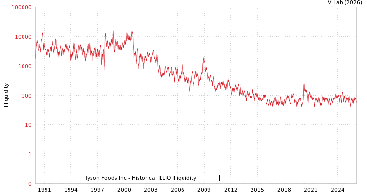 graph of Tyson Foods Inc ILLIQ-HIST