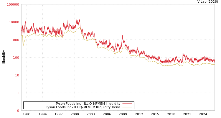 graph of Tyson Foods Inc ILLIQ-MFMEM
