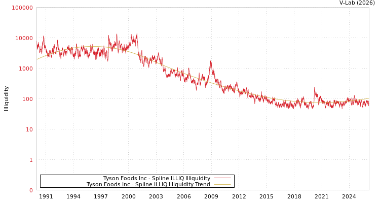 graph of Tyson Foods Inc ILLIQ-SMEM