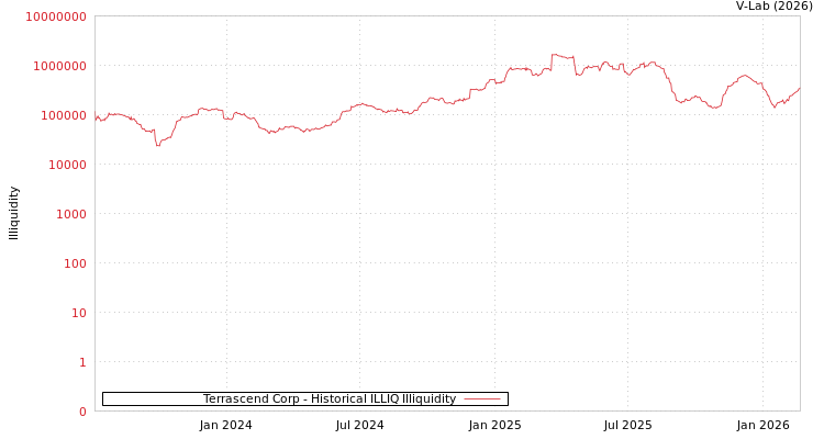 graph of Terrascend Corp ILLIQ-HIST