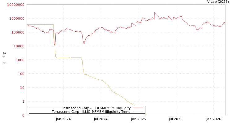 graph of Terrascend Corp ILLIQ-MFMEM