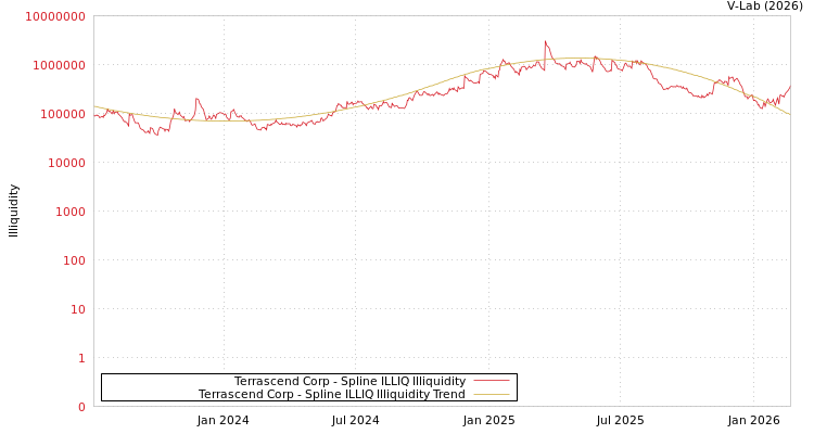 graph of Terrascend Corp ILLIQ-SMEM