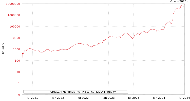 graph of CreateAI Holdings Inc ILLIQ-HIST
