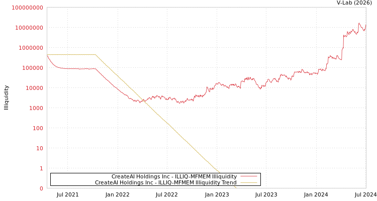 graph of CreateAI Holdings Inc ILLIQ-MFMEM