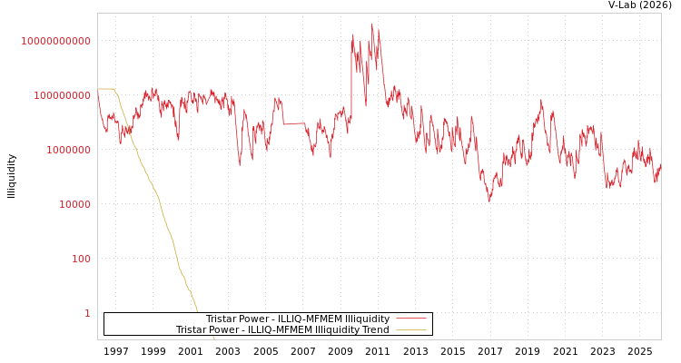 graph of Tristar Power ILLIQ-MFMEM