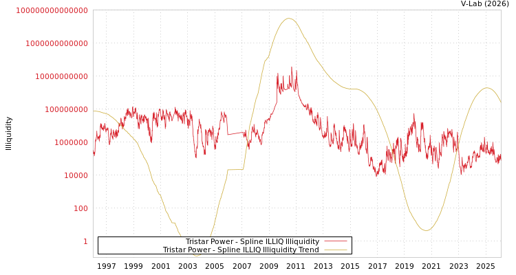 graph of Tristar Power ILLIQ-SMEM