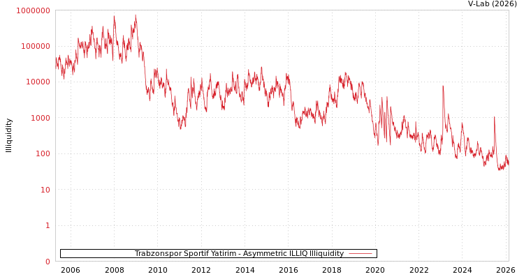 graph of Trabzonspor Sportif Yatirim ILLIQ-AMEM